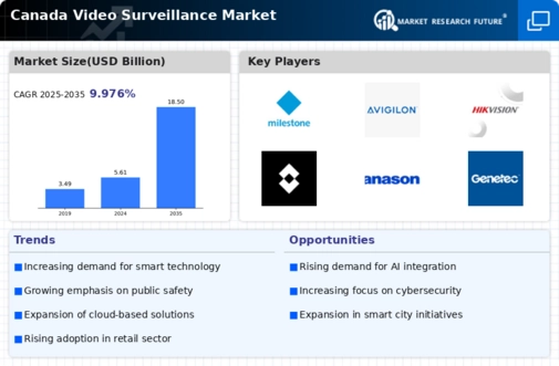 Canada Video Surveillance Market Infographic