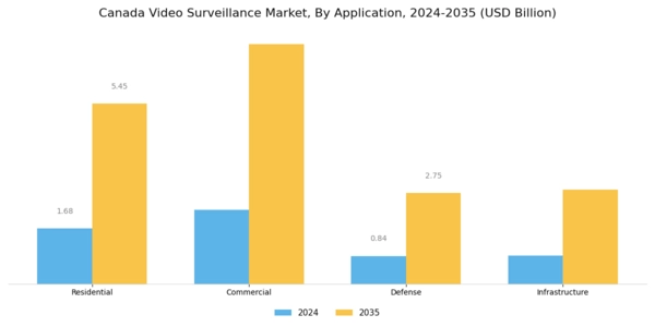 Canada Video Surveillance Market Segment Image 2