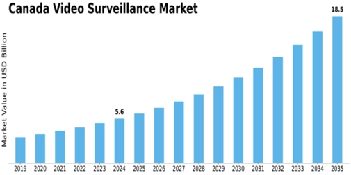 Canada Video Surveillance Market Size
