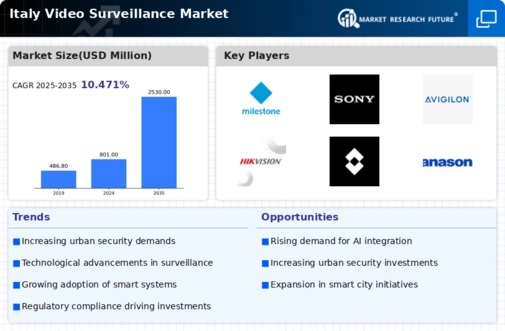 Italy Video Surveillance Market Infographic
