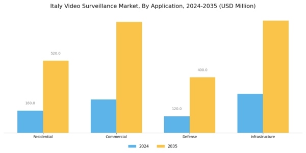 Italy Video Surveillance Market Segment Image 2