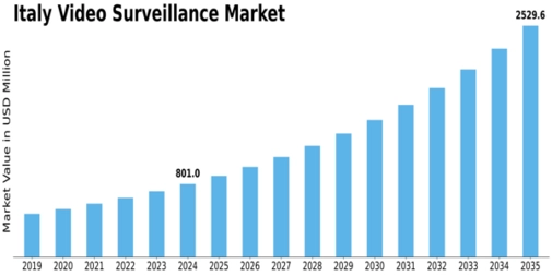 Italy Video Surveillance Market Size