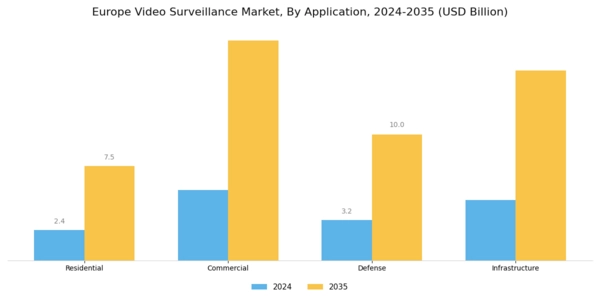 Europe Video Surveillance Market Segment Image 2