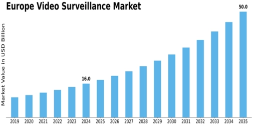 Europe Video Surveillance Market Size