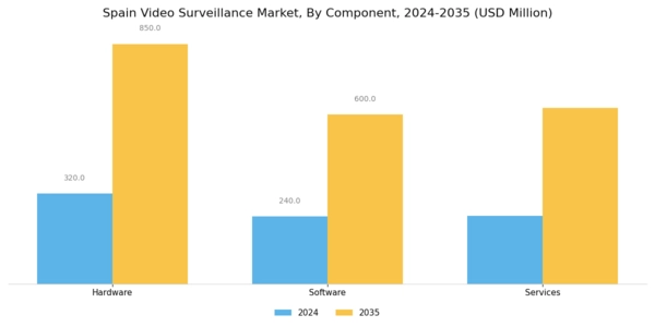 Spain Video Surveillance Market Segment Image 0