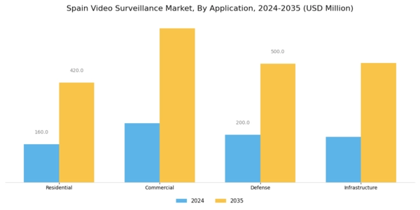 Spain Video Surveillance Market Segment Image 2