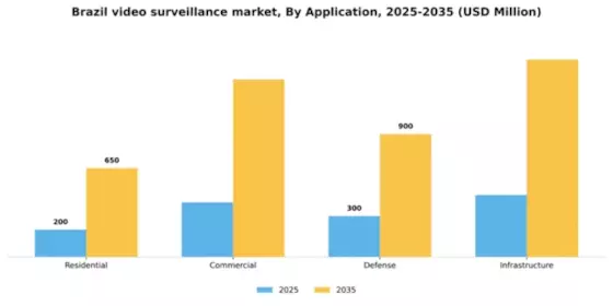 Brazil Video Surveillance Market Segment Image 0