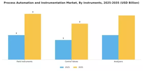 Process Automation Instrumentation Market Segment Image 1