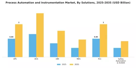 Process Automation Instrumentation Market Segment Image 2