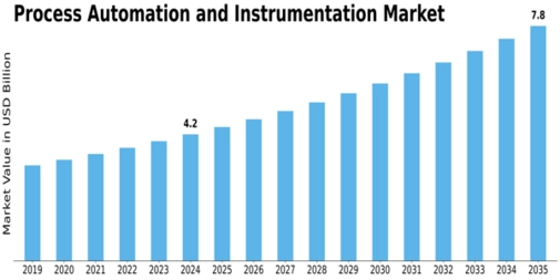Process Automation Instrumentation Market Size