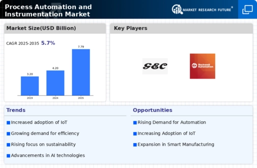 Process Automation Instrumentation Market Infographic