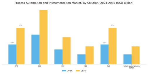Process Automation Instrumentation Market Segment Image 1