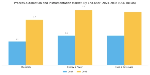 Process Automation Instrumentation Market Segment Image 2