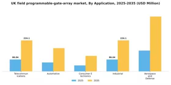 UK Field Programmable Gate Array Market Segment Image 0