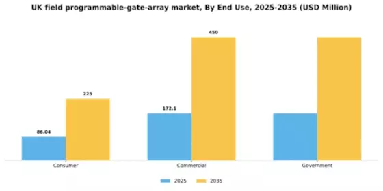 UK Field Programmable Gate Array Market Segment Image 1