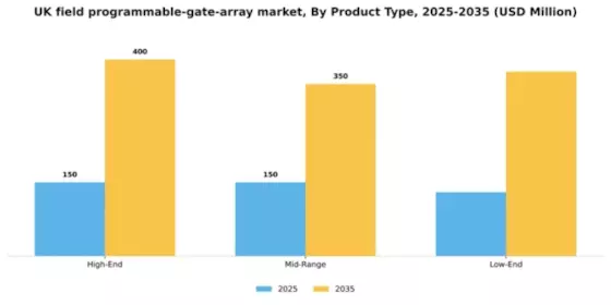UK Field Programmable Gate Array Market Segment Image 2