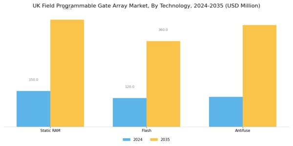 UK Field Programmable Gate Array Market Segment Image 0