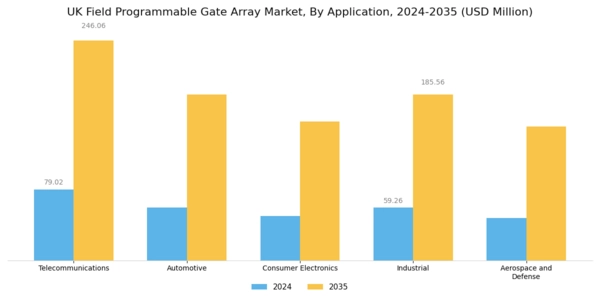 UK Field Programmable Gate Array Market Segment Image 1