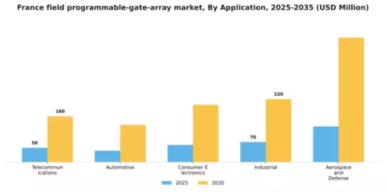 France Field Programmable Gate Array Market Segment Image 0