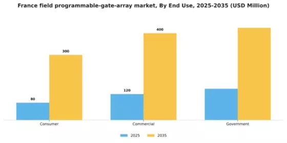 France Field Programmable Gate Array Market Segment Image 1
