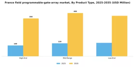 France Field Programmable Gate Array Market Segment Image 2