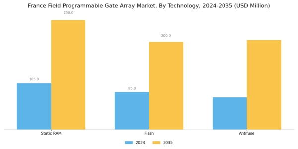 France Field Programmable Gate Array Market Segment Image 0