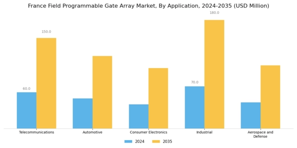 France Field Programmable Gate Array Market Segment Image 1