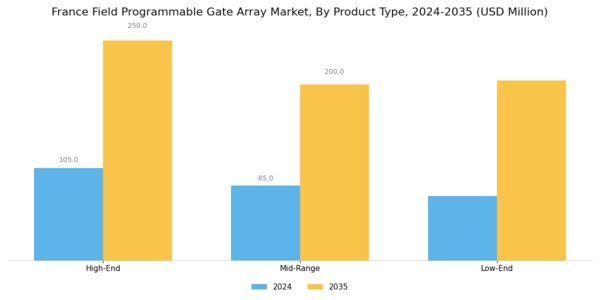 France Field Programmable Gate Array Market Segment Image 3