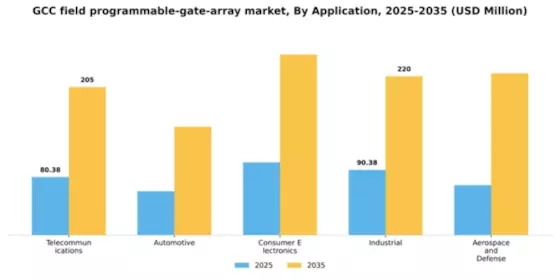 GCC Field Programmable Gate Array Market Segment Image 0