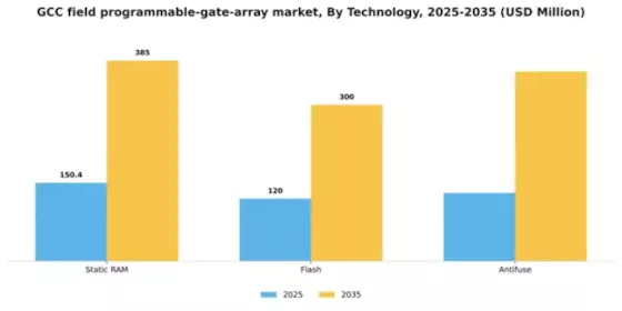 GCC Field Programmable Gate Array Market Segment Image 3
