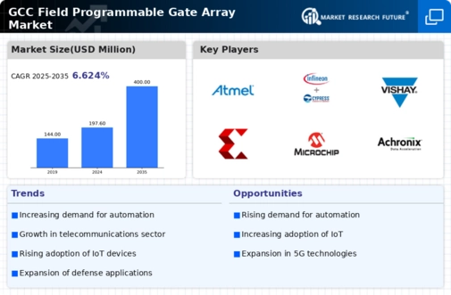 GCC Field Programmable Gate Array Market Infographic