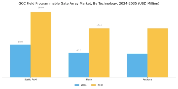 GCC Field Programmable Gate Array Market Segment Image 0