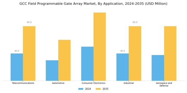 GCC Field Programmable Gate Array Market Segment Image 1