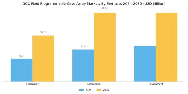 GCC Field Programmable Gate Array Market Segment Image 2