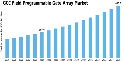 GCC Field Programmable Gate Array Market Size