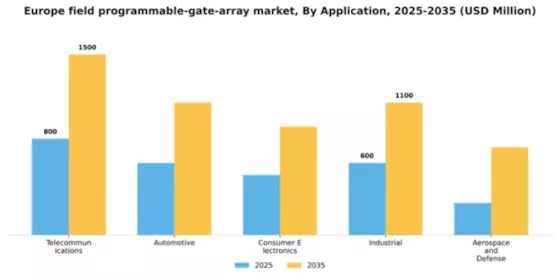 Europe Field Programmable Gate Array Market Segment Image 0