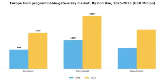 Europe Field Programmable Gate Array Market Segment Image 1