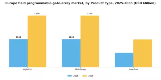 Europe Field Programmable Gate Array Market Segment Image 2