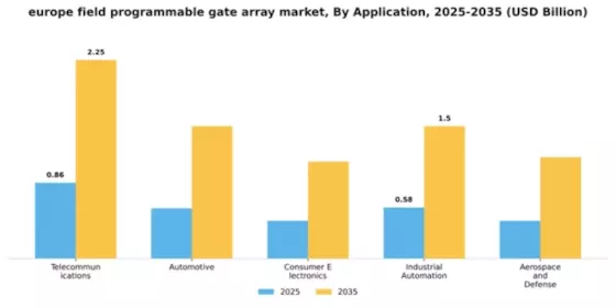 Europe Field Programmable Gate Array Market Segment Image 0