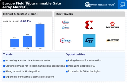 Europe Field Programmable Gate Array Market Infographic