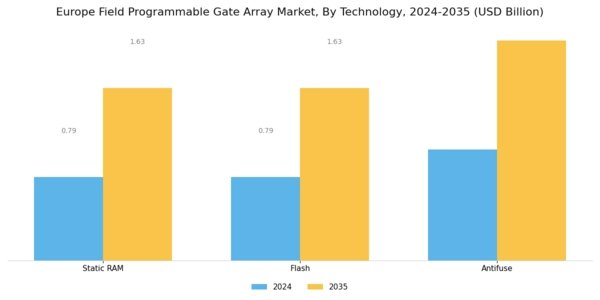 Europe Field Programmable Gate Array Market Segment Image 0