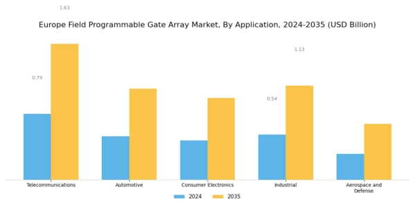Europe Field Programmable Gate Array Market Segment Image 1