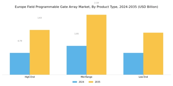 Europe Field Programmable Gate Array Market Segment Image 3