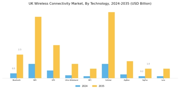 UK Wireless Connectivity Market Segment Image 0
