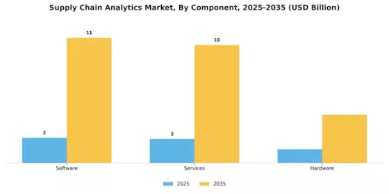 Supply Chain Analytics Market Segment Image 0