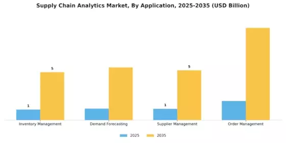 Supply Chain Analytics Market Segment Image 2