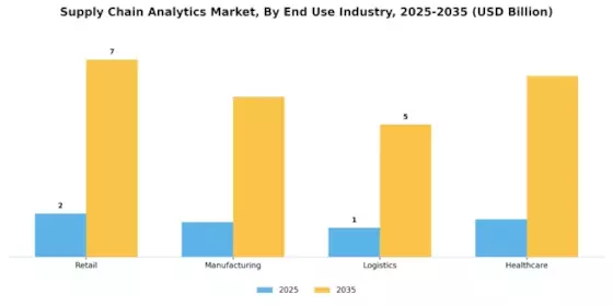 Supply Chain Analytics Market Segment Image 3