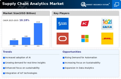Supply Chain Analytics Market Infographic
