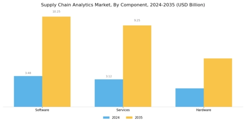 Supply Chain Analytics Market Segment Image 0
