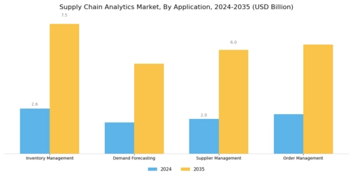 Supply Chain Analytics Market Segment Image 2